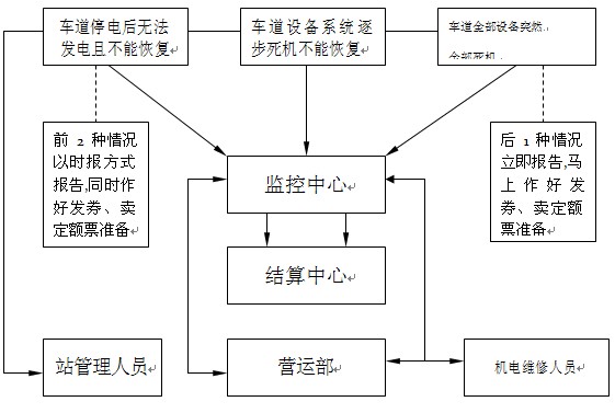 高速公路收費站8種突發(fā)事件應急預案